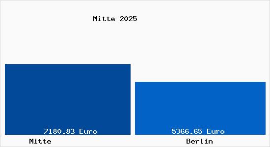 Vergleich Immobilienpreise Berlin mit Berlin Mitte