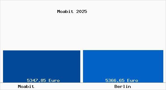 Vergleich Immobilienpreise Berlin mit Berlin Moabit