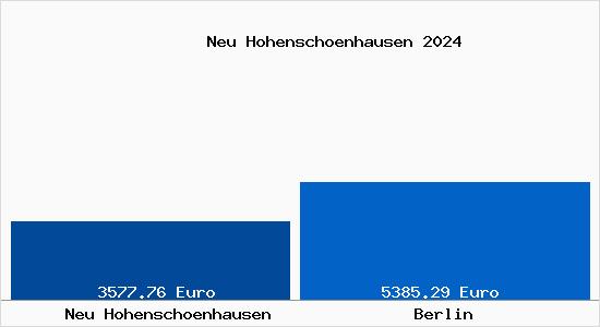 Vergleich Immobilienpreise Berlin mit Berlin Neu Hohenschoenhausen