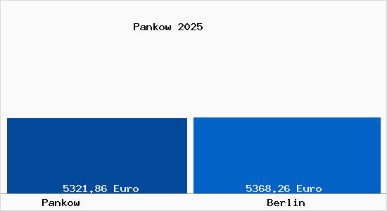 Vergleich Immobilienpreise Berlin mit Berlin Pankow