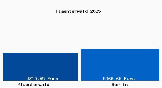 Vergleich Immobilienpreise Berlin mit Berlin Plaenterwald