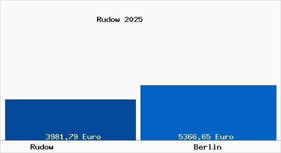 Vergleich Immobilienpreise Berlin mit Berlin Rudow
