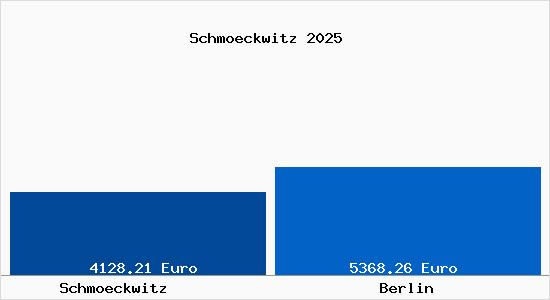 Vergleich Immobilienpreise Berlin mit Berlin Schmoeckwitz