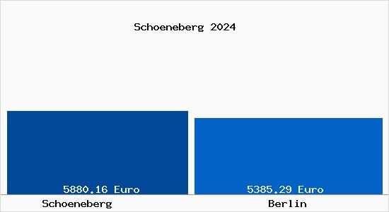 Vergleich Immobilienpreise Berlin mit Berlin Schoeneberg