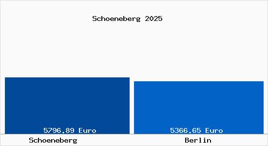 Vergleich Immobilienpreise Berlin mit Berlin Schoeneberg