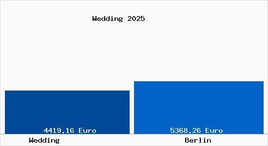 Vergleich Immobilienpreise Berlin mit Berlin Wedding