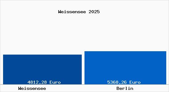 Vergleich Immobilienpreise Berlin mit Berlin Weissensee
