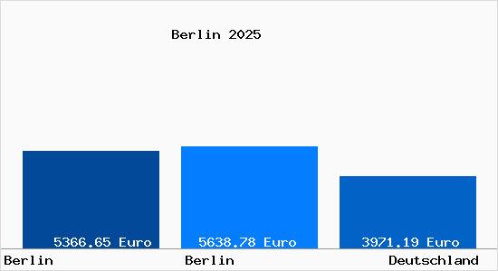 Aktuelle Immobilienpreise in Berlin