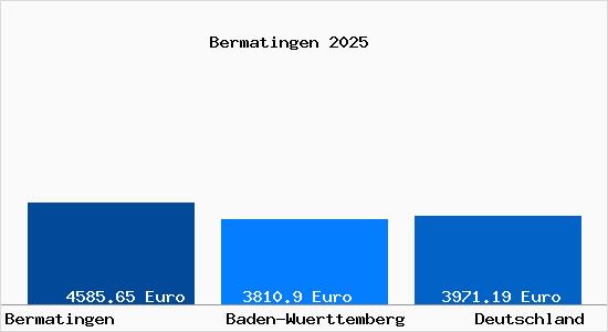 Aktuelle Immobilienpreise in Bermatingen Baden