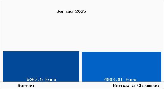 Vergleich Immobilienpreise Bernau a Chiemsee mit Bernau a Chiemsee Bernau