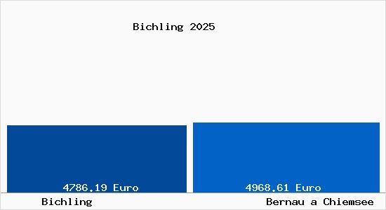 Vergleich Immobilienpreise Bernau a Chiemsee mit Bernau a Chiemsee Bichling