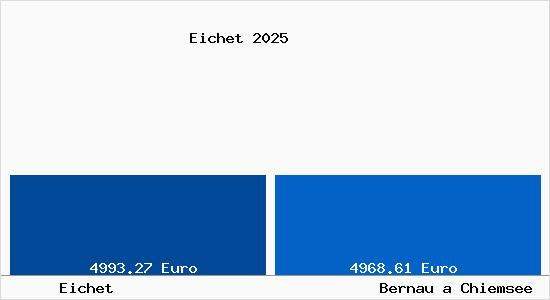 Vergleich Immobilienpreise Bernau a Chiemsee mit Bernau a Chiemsee Eichet