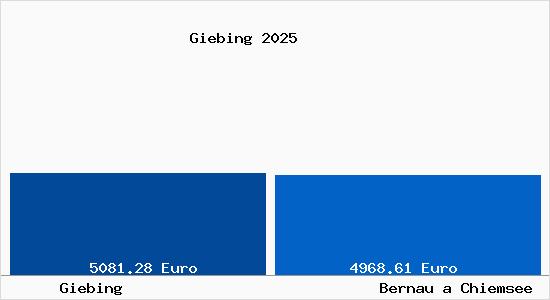 Vergleich Immobilienpreise Bernau a Chiemsee mit Bernau a Chiemsee Giebing