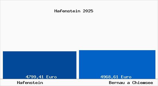 Vergleich Immobilienpreise Bernau a Chiemsee mit Bernau a Chiemsee Hafenstein