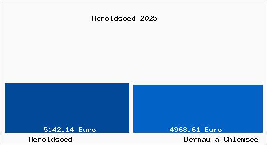 Vergleich Immobilienpreise Bernau a Chiemsee mit Bernau a Chiemsee Heroldsoed