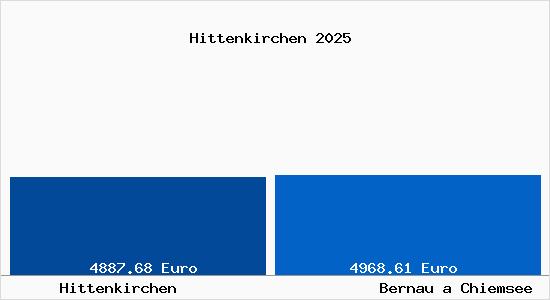 Vergleich Immobilienpreise Bernau a Chiemsee mit Bernau a Chiemsee Hittenkirchen