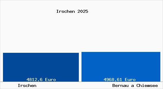 Vergleich Immobilienpreise Bernau a Chiemsee mit Bernau a Chiemsee Irschen