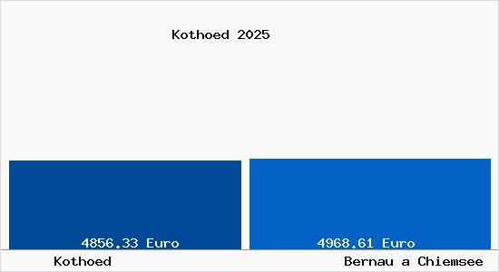 Vergleich Immobilienpreise Bernau a Chiemsee mit Bernau a Chiemsee Kothoed