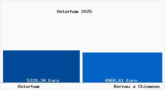 Vergleich Immobilienpreise Bernau a Chiemsee mit Bernau a Chiemsee Osterham