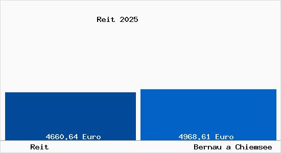 Vergleich Immobilienpreise Bernau a Chiemsee mit Bernau a Chiemsee Reit