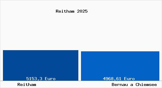 Vergleich Immobilienpreise Bernau a Chiemsee mit Bernau a Chiemsee Reitham