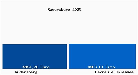 Vergleich Immobilienpreise Bernau a Chiemsee mit Bernau a Chiemsee Rudersberg