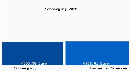 Vergleich Immobilienpreise Bernau a Chiemsee mit Bernau a Chiemsee Schoerging