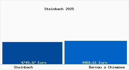 Vergleich Immobilienpreise Bernau a Chiemsee mit Bernau a Chiemsee Steinbach