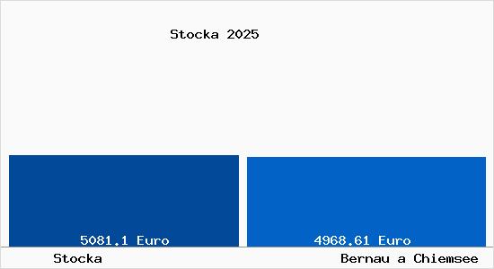 Vergleich Immobilienpreise Bernau a Chiemsee mit Bernau a Chiemsee Stocka