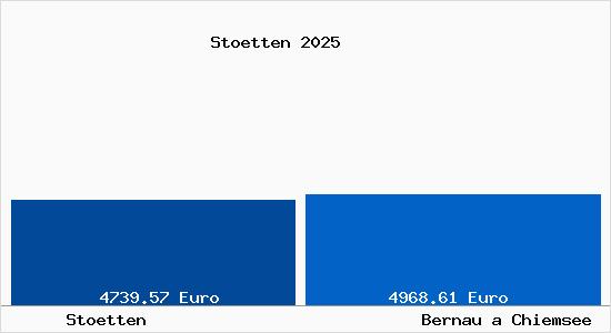 Vergleich Immobilienpreise Bernau a Chiemsee mit Bernau a Chiemsee Stoetten