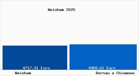 Vergleich Immobilienpreise Bernau a Chiemsee mit Bernau a Chiemsee Weisham
