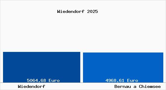 Vergleich Immobilienpreise Bernau a Chiemsee mit Bernau a Chiemsee Wiedendorf