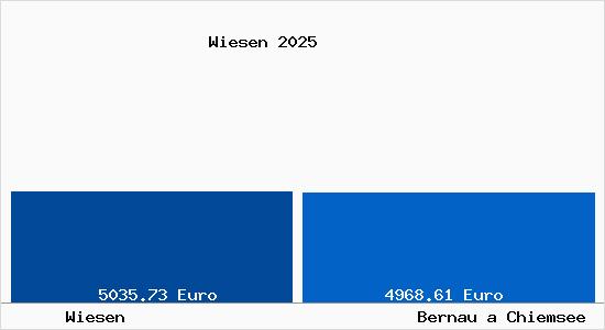 Vergleich Immobilienpreise Bernau a Chiemsee mit Bernau a Chiemsee Wiesen