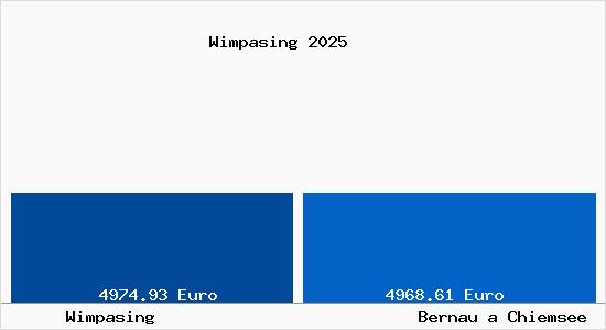 Vergleich Immobilienpreise Bernau a Chiemsee mit Bernau a Chiemsee Wimpasing