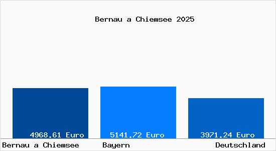 Aktuelle Immobilienpreise in Bernau a Chiemsee