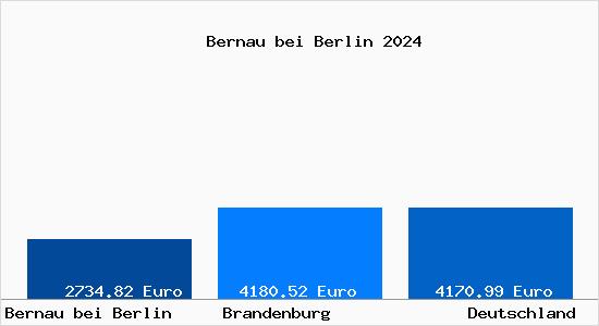 Aktuelle Immobilienpreise in Bernau bei Berlin