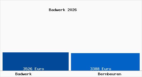 Vergleich Immobilienpreise Bernbeuren mit Bernbeuren Badwerk