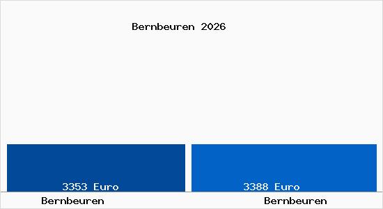 Vergleich Immobilienpreise Bernbeuren mit Bernbeuren Bernbeuren