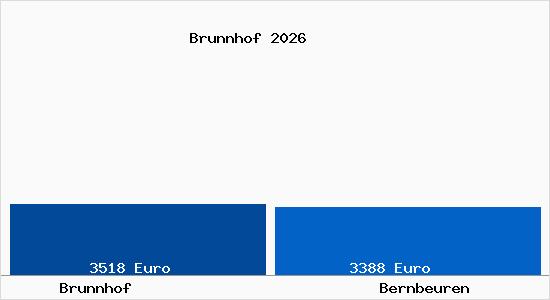 Vergleich Immobilienpreise Bernbeuren mit Bernbeuren Brunnhof