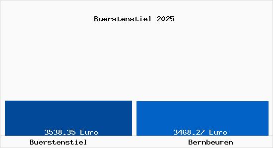 Vergleich Immobilienpreise Bernbeuren mit Bernbeuren Buerstenstiel