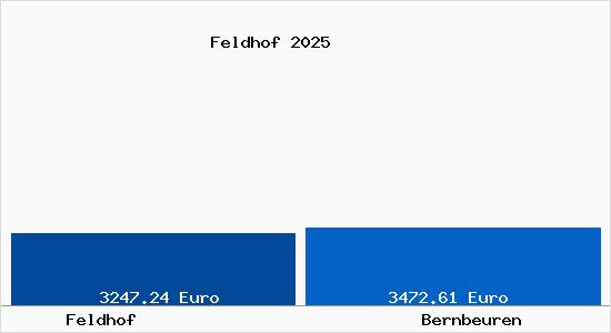 Vergleich Immobilienpreise Bernbeuren mit Bernbeuren Feldhof