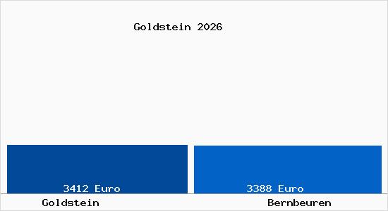 Vergleich Immobilienpreise Bernbeuren mit Bernbeuren Goldstein