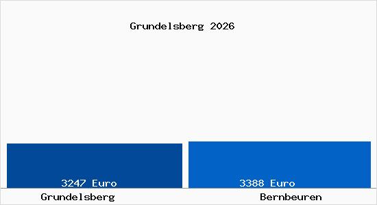 Vergleich Immobilienpreise Bernbeuren mit Bernbeuren Grundelsberg