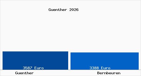 Vergleich Immobilienpreise Bernbeuren mit Bernbeuren Guenther