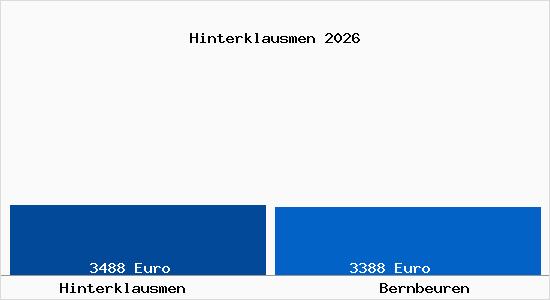 Vergleich Immobilienpreise Bernbeuren mit Bernbeuren Hinterklausmen