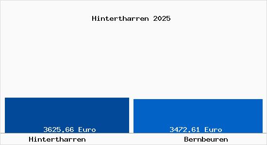 Vergleich Immobilienpreise Bernbeuren mit Bernbeuren Hintertharren