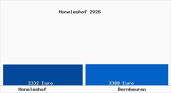 Vergleich Immobilienpreise Bernbeuren mit Bernbeuren Honeleshof