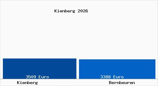 Vergleich Immobilienpreise Bernbeuren mit Bernbeuren Kienberg