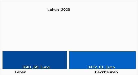Vergleich Immobilienpreise Bernbeuren mit Bernbeuren Lehen