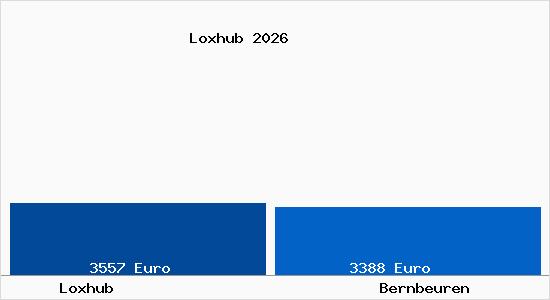 Vergleich Immobilienpreise Bernbeuren mit Bernbeuren Loxhub